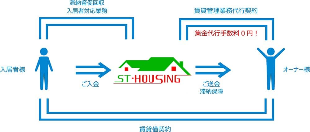 賃貸管理業務代行契約 業務内容